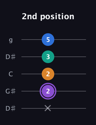 A♯ Augmented 7th Sharp 13th guitar tab — 2nd position (x 2 2 3 5) in Open G (gDGBD) · Capo 1