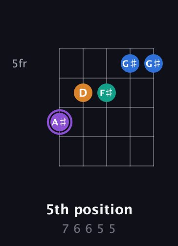 A♯ Augmented 7th Sharp 13th guitar chord — 5th position (7 6 6 5 5) fretboard diagram in Open G (gDGBD) · Capo 1