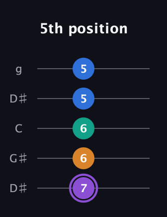 A♯ Augmented 7th Sharp 13th guitar tab — 5th position (7 6 6 5 5) in Open G (gDGBD) · Capo 1