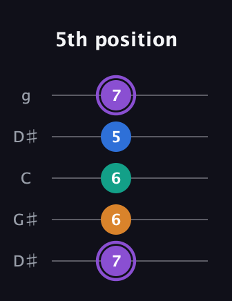 A♯ Augmented 7th Sharp 13th guitar tab — 5th position (7 6 6 5 7) in Open G (gDGBD) · Capo 1