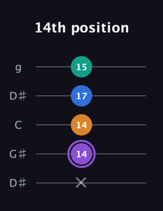 A♯ Augmented 7th guitar tab — 14th position (x 14 14 17 15) in Open G (gDGBD) · Capo 1