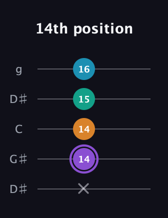 A♯ Augmented Added 13th guitar tab — 14th position (x 14 14 15 16) in Open G (gDGBD) · Capo 1