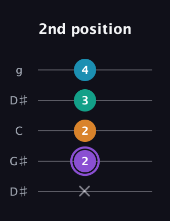A♯ Augmented Added 13th guitar tab — 2nd position (x 2 2 3 4) in Open G (gDGBD) · Capo 1