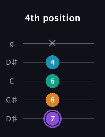 A♯ Augmented Added 13th guitar tab — 4th position (7 6 6 4 x) in Open G (gDGBD) · Capo 1