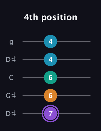 A♯ Augmented Added 13th guitar tab — 4th position (7 6 6 4 4) in Open G (gDGBD) · Capo 1