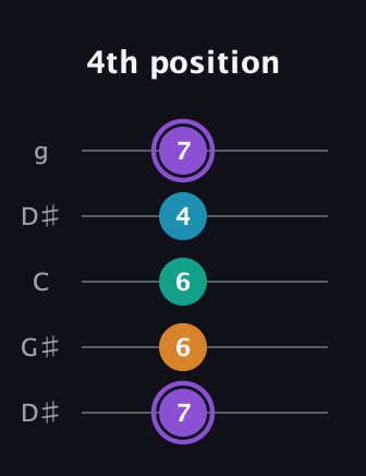 A♯ Augmented Added 13th guitar tab — 4th position (7 6 6 4 7) in Open G (gDGBD) · Capo 1