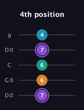 A♯ Augmented Added 13th guitar tab — 4th position (7 6 6 7 4) in Open G (gDGBD) · Capo 1