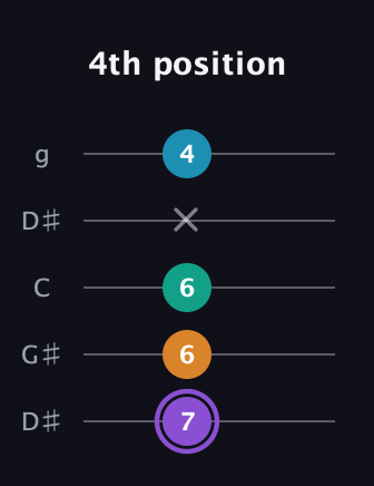 A♯ Augmented Added 13th guitar tab — 4th position (7 6 6 x 4) in Open G (gDGBD) · Capo 1