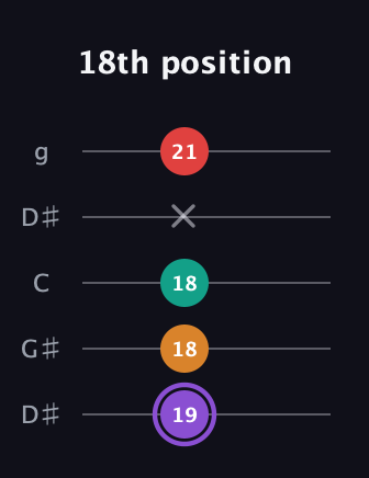 A♯ Augmented Added 2nd guitar tab — 18th position (19 18 18 x 21) in Open G (gDGBD) · Capo 1