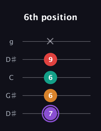 A♯ Augmented Added 2nd guitar tab — 6th position (7 6 6 9 x) in Open G (gDGBD) · Capo 1