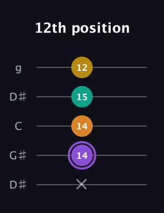 A♯ Augmented Added 4th guitar tab — 12th position (x 14 14 15 12) in Open G (gDGBD) · Capo 1