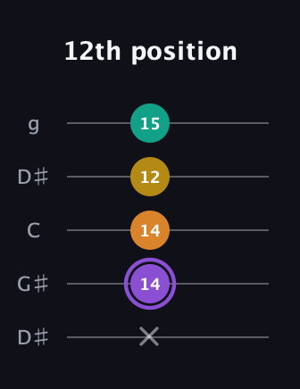 A♯ Augmented Added 4th guitar tab — 12th position (x 14 14 12 15) in Open G (gDGBD) · Capo 1