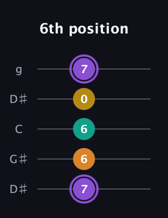 A♯ Augmented Added 4th guitar tab — 6th position (7 6 6 0 7) in Open G (gDGBD) · Capo 1