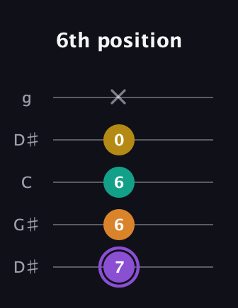 A♯ Augmented Added 4th guitar tab — 6th position (7 6 6 0 x) in Open G (gDGBD) · Capo 1