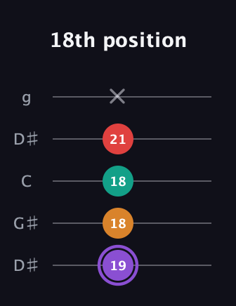 A♯ Augmented Added 9th guitar tab — 18th position (19 18 18 21 x) in Open G (gDGBD) · Capo 1