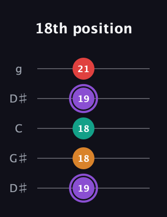 A♯ Augmented Added 9th guitar tab — 18th position (19 18 18 19 21) in Open G (gDGBD) · Capo 1