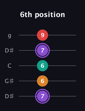 A♯ Augmented Added 9th guitar tab — 6th position (7 6 6 7 9) in Open G (gDGBD) · Capo 1