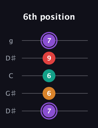 A♯ Augmented Added 9th guitar tab — 6th position (7 6 6 9 7) in Open G (gDGBD) · Capo 1
