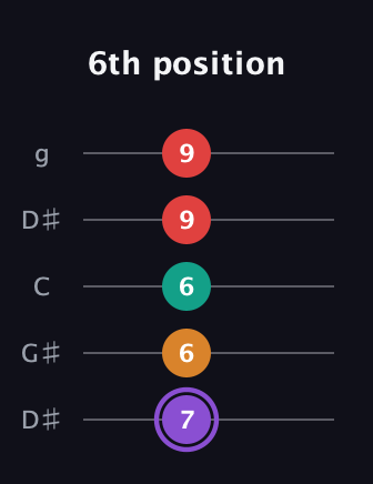 A♯ Augmented Added 9th guitar tab — 6th position (7 6 6 9 9) in Open G (gDGBD) · Capo 1