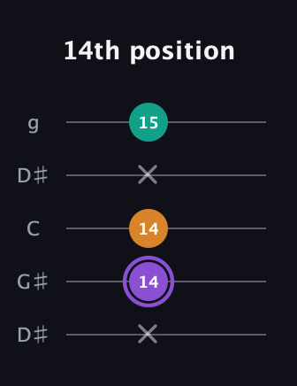 A♯ Augmented Flat 13th guitar tab — 14th position (x 14 14 x 15) in Open G (gDGBD) · Capo 1