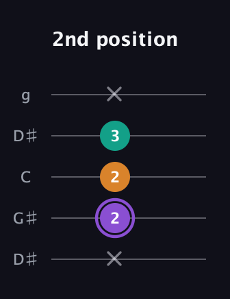 A♯ Augmented Flat 13th guitar tab — 2nd position (x 2 2 3 x) in Open G (gDGBD) · Capo 1
