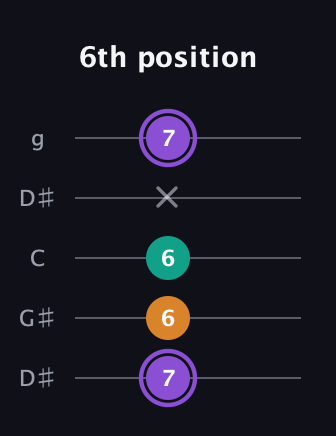 A♯ Augmented Flat 13th guitar tab — 6th position (7 6 6 x 7) in Open G (gDGBD) · Capo 1
