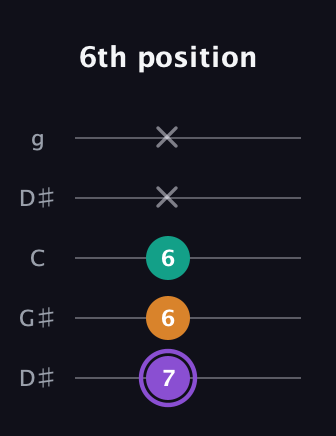 A♯ Augmented Flat 13th guitar tab — 6th position (7 6 6 x x) in Open G (gDGBD) · Capo 1