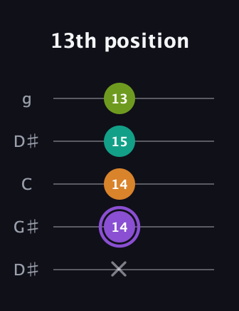 A♯ Augmented Flat 5th guitar tab — 13th position (x 14 14 15 13) in Open G (gDGBD) · Capo 1