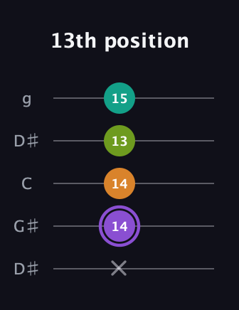 A♯ Augmented Flat 5th guitar tab — 13th position (x 14 14 13 15) in Open G (gDGBD) · Capo 1