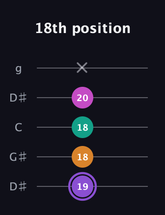 A♯ Augmented Flat 9th guitar tab — 18th position (19 18 18 20 x) in Open G (gDGBD) · Capo 1