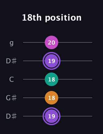 A♯ Augmented Flat 9th guitar tab — 18th position (19 18 18 19 20) in Open G (gDGBD) · Capo 1