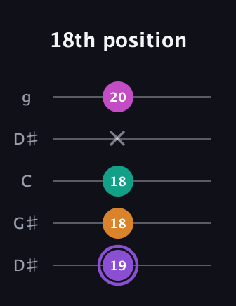 A♯ Augmented Flat 9th guitar tab — 18th position (19 18 18 x 20) in Open G (gDGBD) · Capo 1