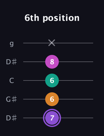 A♯ Augmented Flat 9th guitar tab — 6th position (7 6 6 8 x) in Open G (gDGBD) · Capo 1