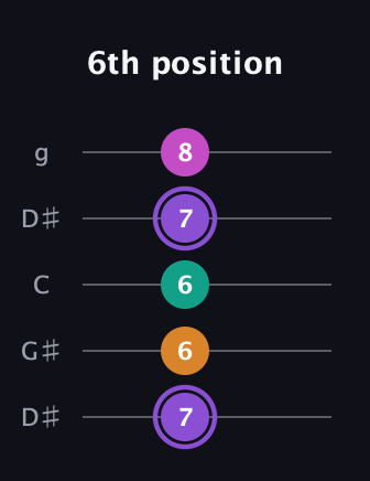 A♯ Augmented Flat 9th guitar tab — 6th position (7 6 6 7 8) in Open G (gDGBD) · Capo 1