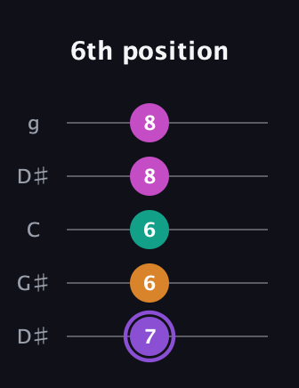 A♯ Augmented Flat 9th guitar tab — 6th position (7 6 6 8 8) in Open G (gDGBD) · Capo 1