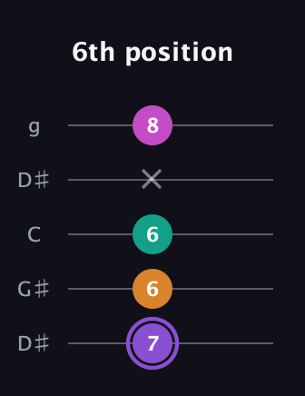A♯ Augmented Flat 9th guitar tab — 6th position (7 6 6 x 8) in Open G (gDGBD) · Capo 1