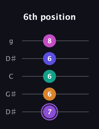 A♯ Augmented-major 7th Flat 9th guitar tab — 6th position (7 6 6 6 8) in Open G (gDGBD) · Capo 1