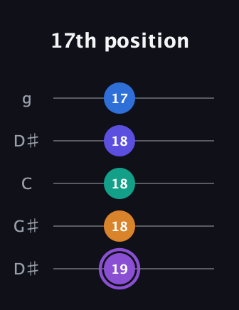 A♯ Augmented-major 7th Sharp 13th guitar tab — 17th position (19 18 18 18 17) in Open G (gDGBD) · Capo 1