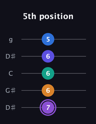 A♯ Augmented-major 7th Sharp 13th guitar tab — 5th position (7 6 6 6 5) in Open G (gDGBD) · Capo 1