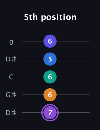 A♯ Augmented-major 7th Sharp 13th guitar tab — 5th position (7 6 6 5 6) in Open G (gDGBD) · Capo 1