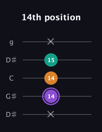 A♯ Augmented guitar tab — 14th position (x 14 14 15 x) in Open G (gDGBD) · Capo 1