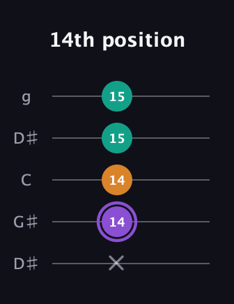 A♯ Augmented guitar tab — 14th position (x 14 14 15 15) in Open G (gDGBD) · Capo 1