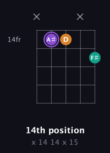 A♯ Augmented guitar chord — 14th position (x 14 14 x 15) fretboard diagram in Open G (gDGBD) · Capo 1