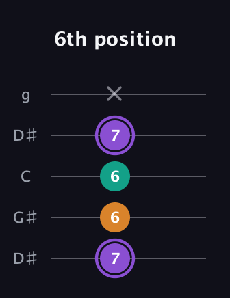 A♯ Augmented guitar tab — 6th position (7 6 6 7 x) in Open G (gDGBD) · Capo 1