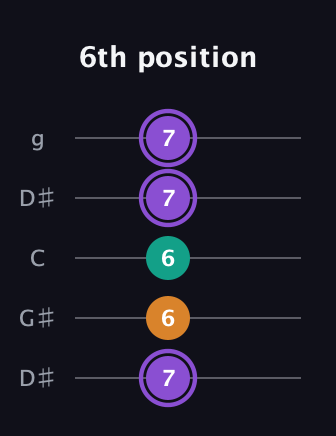 A♯ Augmented guitar tab — 6th position (7 6 6 7 7) in Open G (gDGBD) · Capo 1