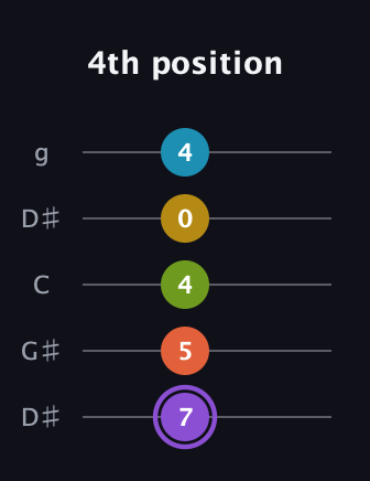 A♯ Diminished 11th Sharp 9th guitar tab — 4th position (7 5 4 0 4) in Open G (gDGBD) · Capo 1