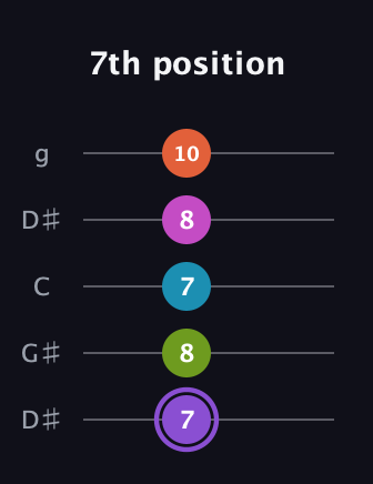 A♯ Diminished 7th Flat 9th guitar tab — 7th position (7 8 7 8 10) in Open G (gDGBD) · Capo 1