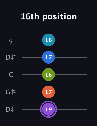 A♯ Diminished 7th Sharp 13th guitar tab — 16th position (19 17 16 17 16) in Open G (gDGBD) · Capo 1