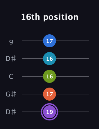 A♯ Diminished 7th Sharp 13th guitar tab — 16th position (19 17 16 16 17) in Open G (gDGBD) · Capo 1