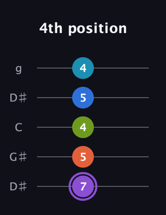A♯ Diminished 7th Sharp 13th guitar tab — 4th position (7 5 4 5 4) in Open G (gDGBD) · Capo 1